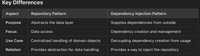Repository vs Dependency Injection Pattern vs UOW(Unit of work)