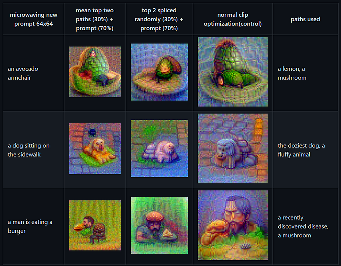 Meta-Optimization of CLIP Guided RGB Tensors