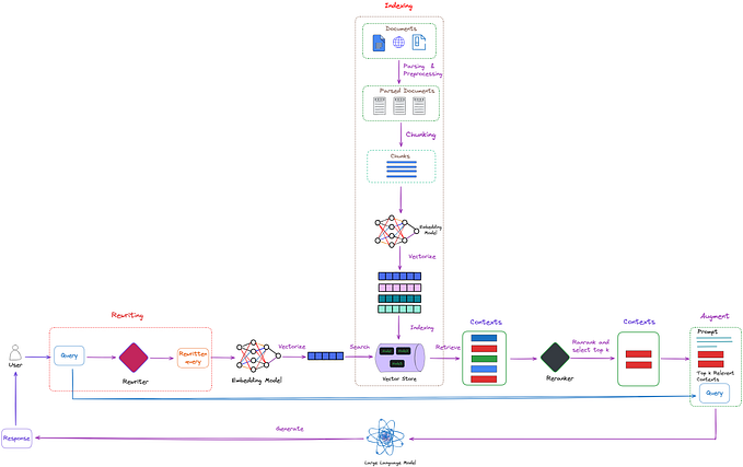 Advanced RAG 06: Exploring Query Rewriting