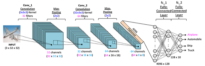 Basics of Convolutional Neural Networks (CNNs)