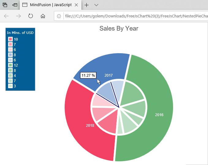 Nested Pie Chart in Pure JavaScript | by MindFusion | Medium