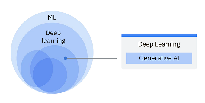Generative AI Nedir?