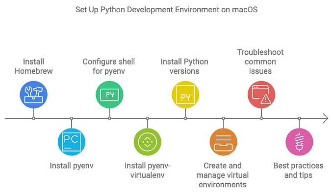 Setting Up Python Virtual Environments with pyenv on macOS: A Comprehensive Guide