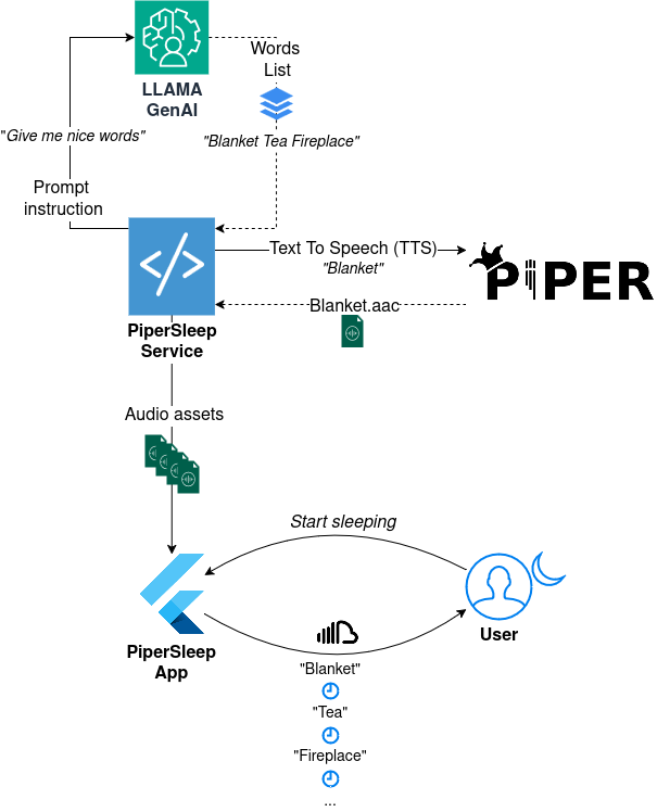Developing sleep app using Flutter, LLAMA 3.3 and Piper TTS