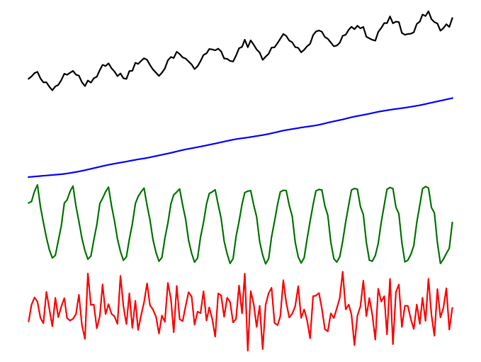 Seasonality in R Using STL Decomposition