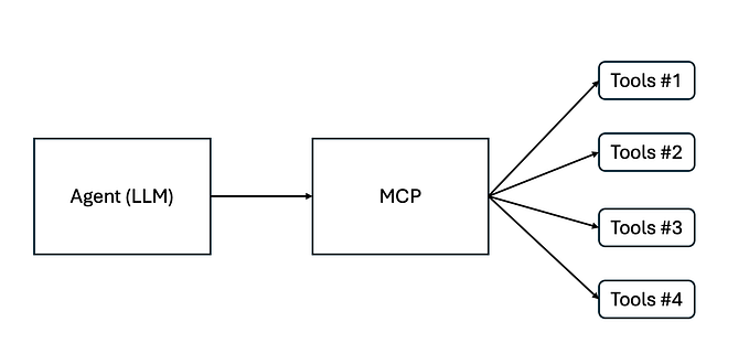 Demystifying MCP (Model Context Protocol)