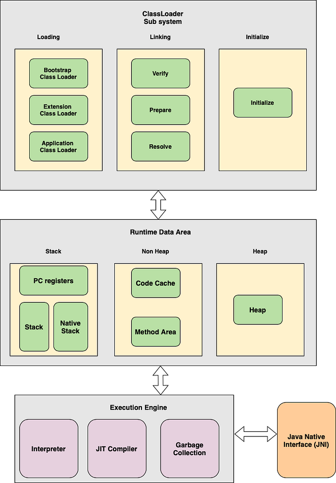 Internals of JVM Architecture