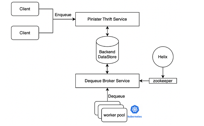 Client to Enqueue to Pinlater Thrift Service to Backend DataStore to Dequeue Broker Service. Helix to zookeeper to Dequeue Broker Service. Workpool to Dequeue to Dequeue Broker Service.