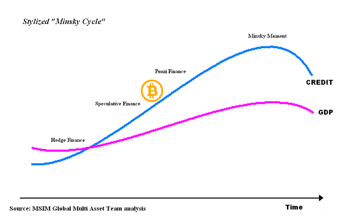 Bitcoin Financialization and the Minsky Cycle