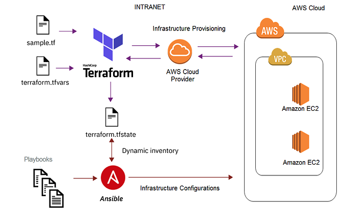 Integrating Ansible with Terraform to make a powerful infrastructure