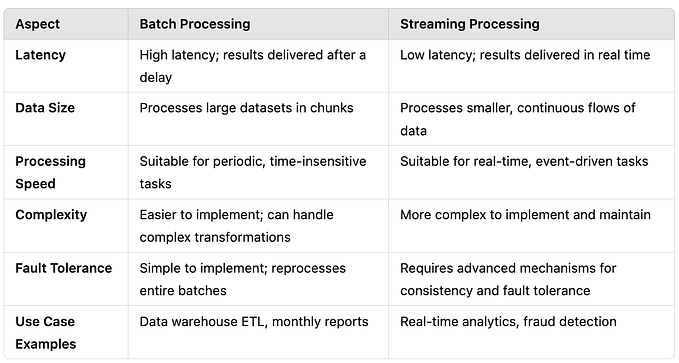 Batch vs Streaming Data: Use Cases and Trade-offs in Data Engineering