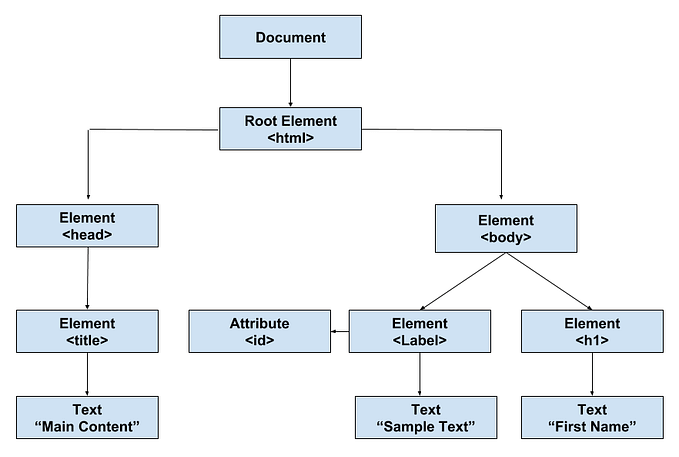 Dom Manipulation And Using The Chrome Inspect Tool With Javascript