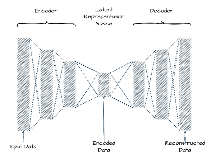 Papers Explained Review 11: Auto Encoders