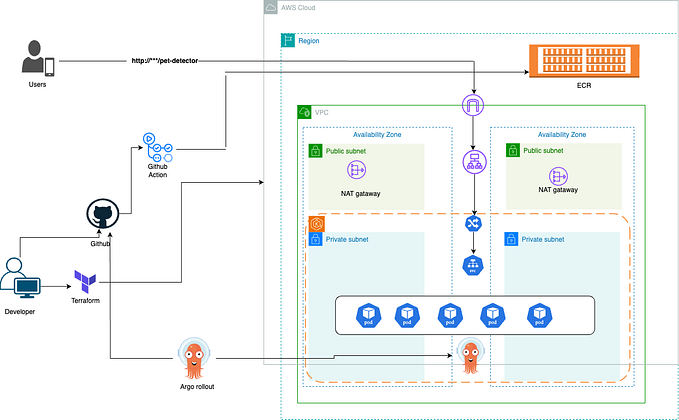 Argo Rollouts: Achieving Zero Downtime Deployments with Blue-Green and Canary Strategies on EKS in…