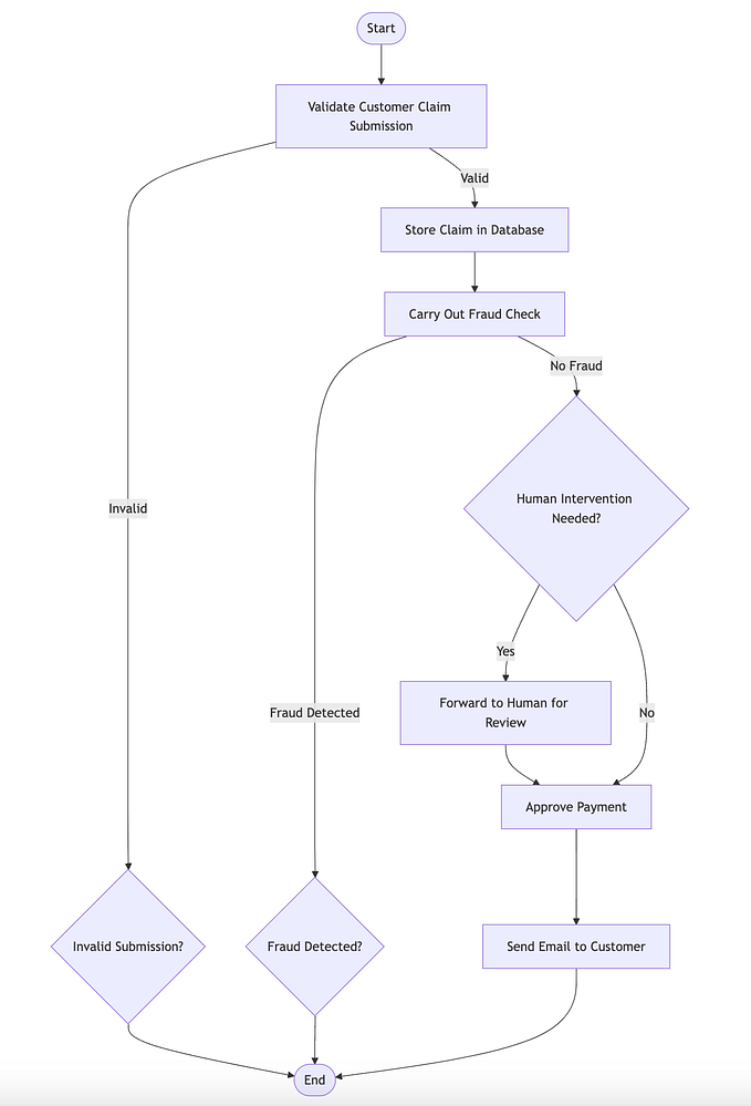 Streamlining Insurance Claims Process with Agentic AI: LangGraph Example
