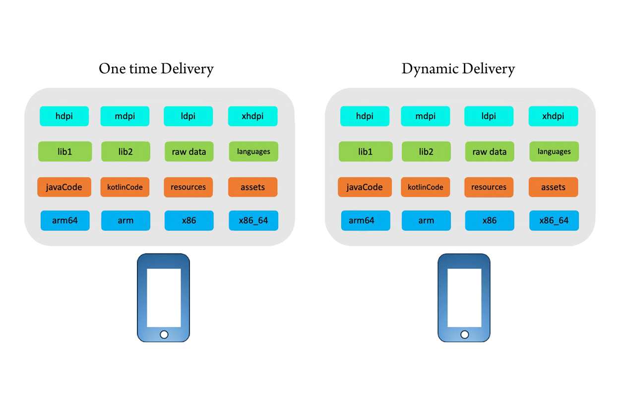 Dynamic Delivery for a Android apps