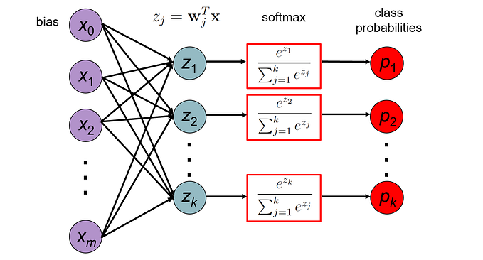 Deep Dive into Softmax Regression