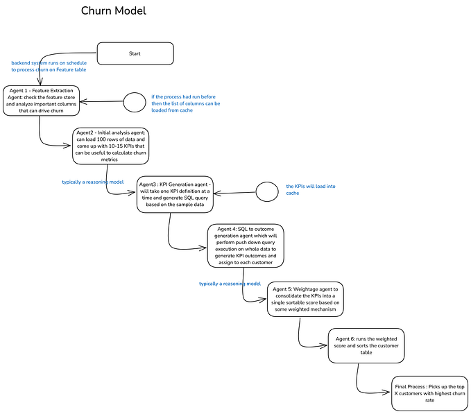 Multi Agent Solution for Customer Churn Prediction using Gen AI