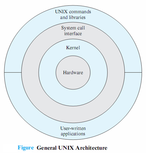 Introduction to Operating System
