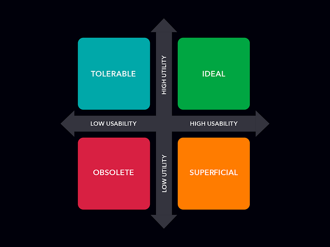 Usability vs. Utility Quadrant Diagran