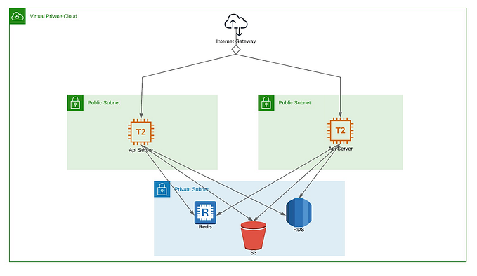 Crear un ambiente en AWS (VPC, Subnets, Internet Gateway, Network ACL, Security Groups, EC2) para…