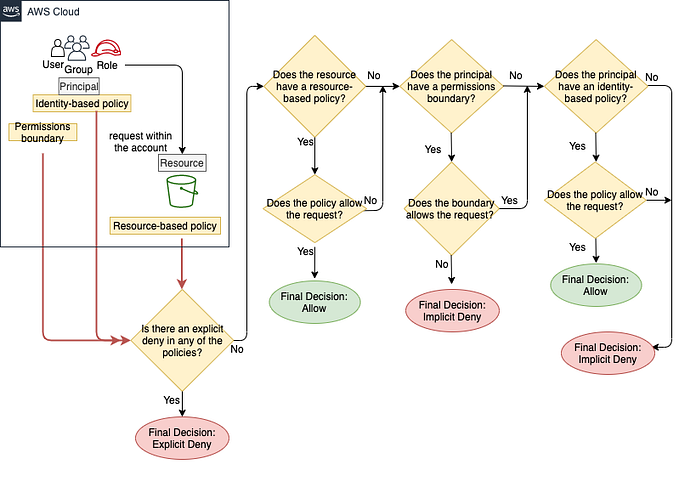 Simplifying AWS IAM — Part 2 (Policies and Permissions)