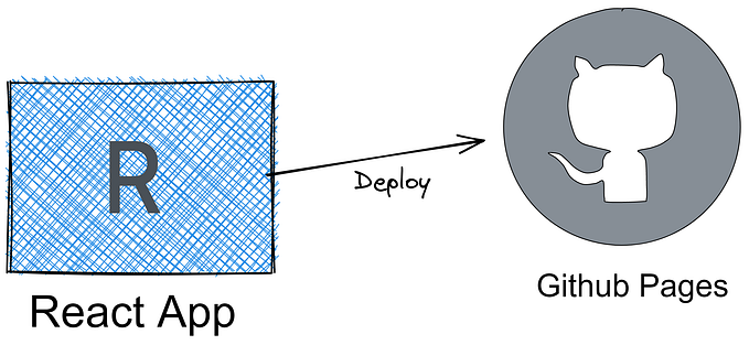 Deploy a React App to GitHub Pages