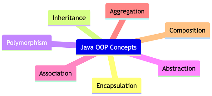 CoreJava OOP Concepts : A Comprehensive Guide with Code Examples