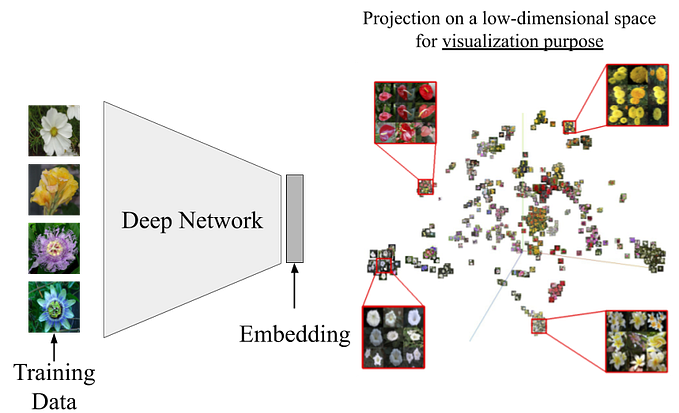 Retrieval with Deep Learning: A Ranking loss Survey Part 1