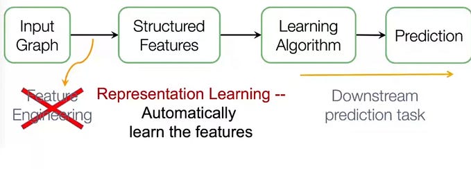 The Magic of Node Embeddings: A GNN Perspective