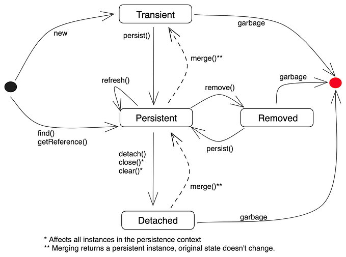 Hibernate Persistence Context