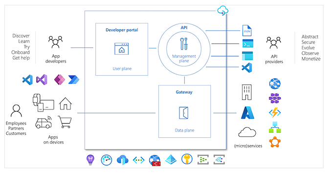 Azure APIM Series 2: Components