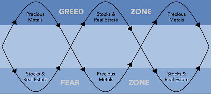 What are Wealth Cycles, and do they help predict future asset class values?