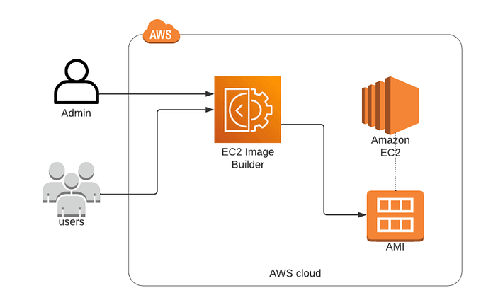 AMI — Amazon Machine Image