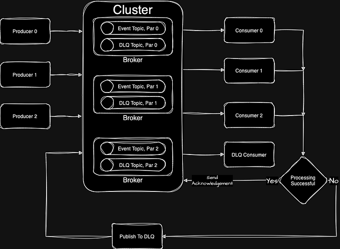 Implementing Kafka and Dead Letter Queue in Java