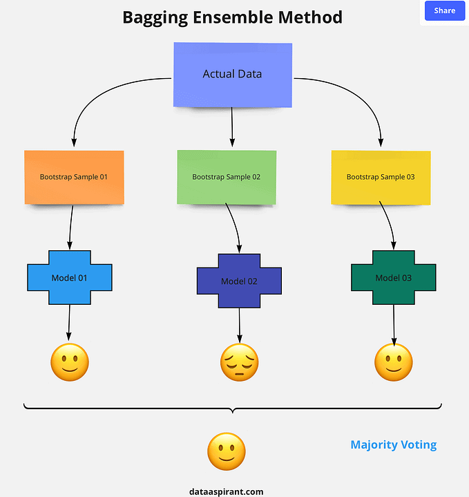 機器學習面試考點 — Decision Tree & Ensemble Method