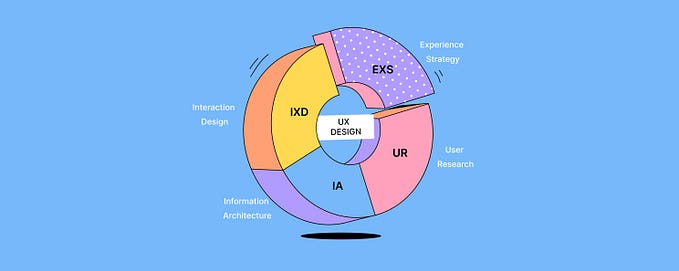 UX Design Disciplines: The Quadrant Model