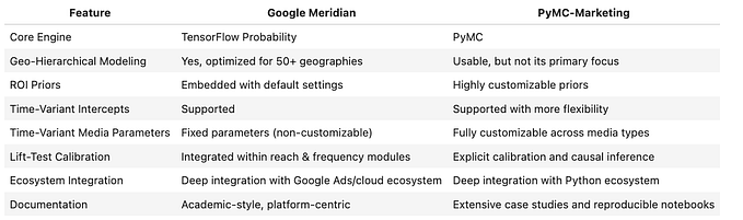 PyMC-Marketing vs. Google Meridian: A Deep Dive into Modern Marketing Mix Modeling Tools