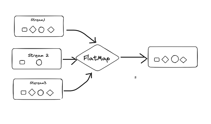 Java Streams Interview Questions