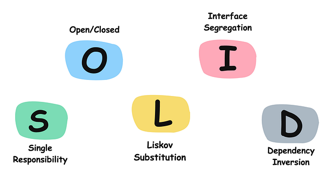 S.O.L.I.D Principles Explained With Code