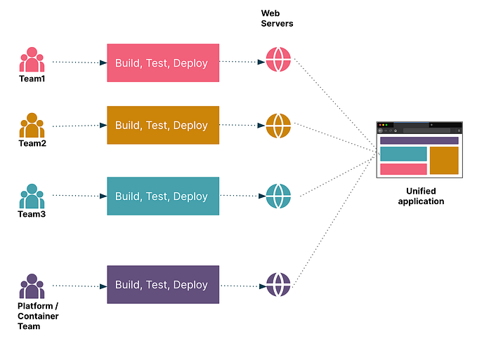 You Don't Need Another Library to Compose Micro Frontends at Run Time