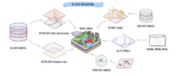 How to create Spatial Digital World through 3D Data Integration. Many sources of information, such as vector, raster data, 3D point clouds, or 3D city models, can be combined to form a unified view of what happens on our planet. © F. Poux