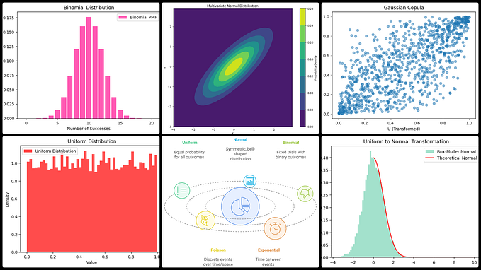 Understanding Statistical Distributions