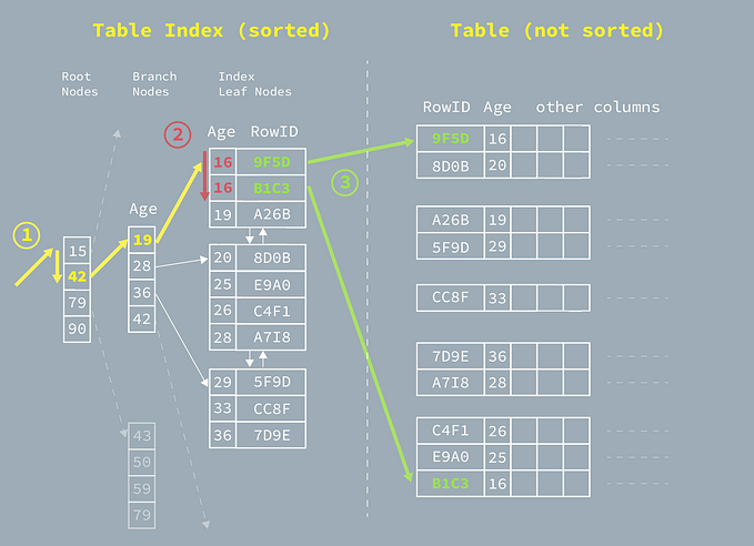 Database Index in-depth — how does index actually work? slow Index?