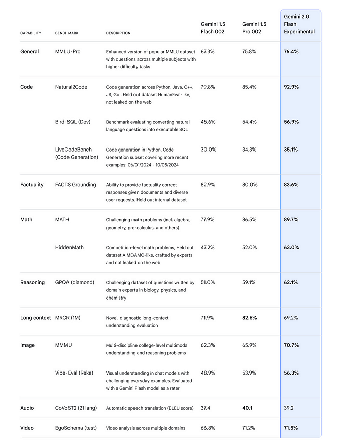 Google just ANNIHILATED DeepSeek and OpenAI with their new Flash 2.0 model