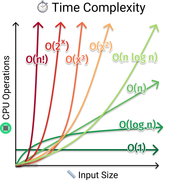 Big-O Notation Time Complexity Part 2 “Searches”