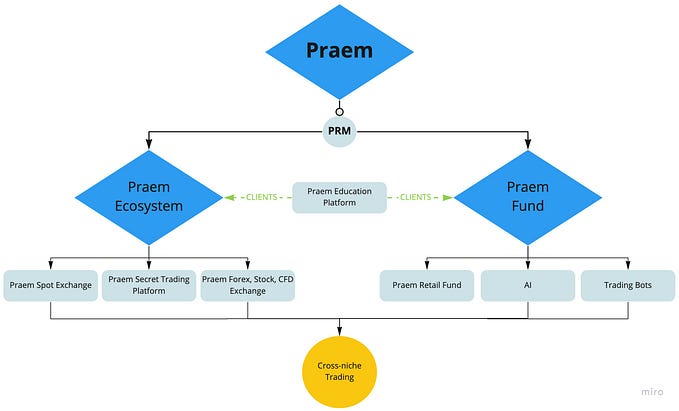 Praem. Updating the structure of the ecosystem.