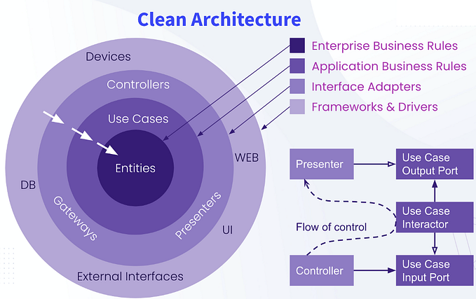 What is the Clean Architecture?