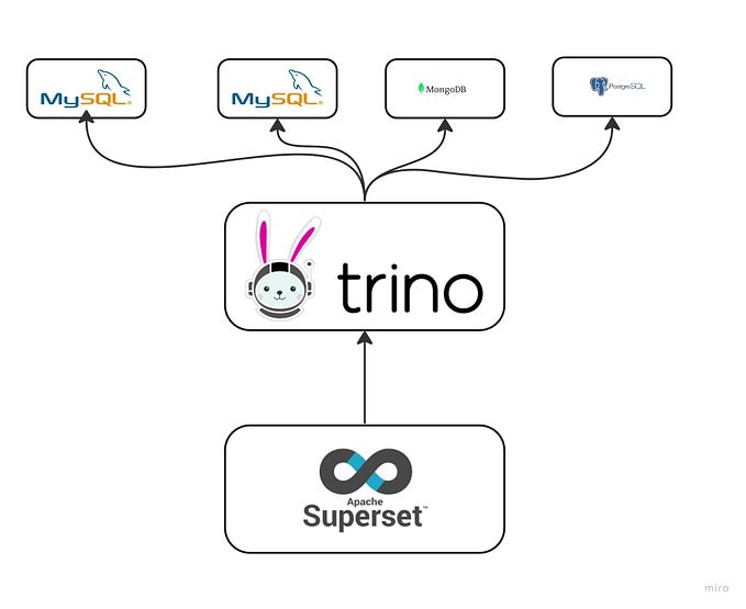 How to Setup Trino and Superset on Minikube ?