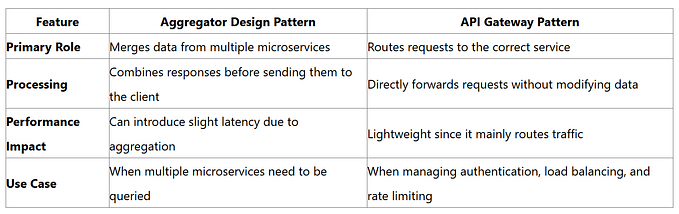 Aggregator Design Pattern in Microservices — A Complete Guide